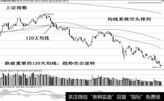 上证指数120天<a href='/caopanyaojue/219920.html'>均线图</a>