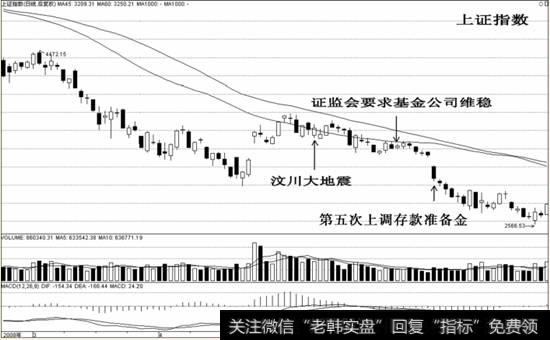 汶川大地震<a href='/yangdelong/290035.html'>上证指数</a>示意图