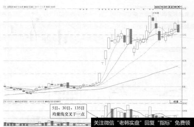 图15-1 沈阳机床(000410)的日K线走势图(I)