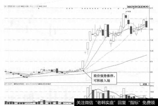 图15-2 沈阳机床(000410)的日K线走势图(Ⅱ)