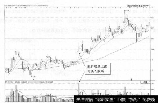 图15-5 烯碳新(000511)的日K线走势图(Ⅱ)