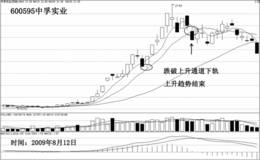 空头市场离场信号——破位信号