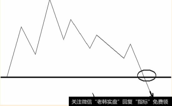 跌破上升通道下轨b