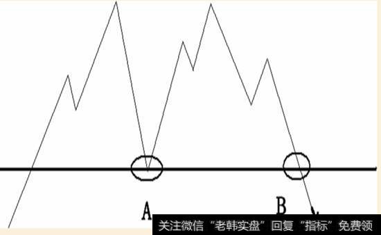跌破前期重要低点示意图