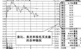 委托买卖盘的各项分析要素及分析技巧