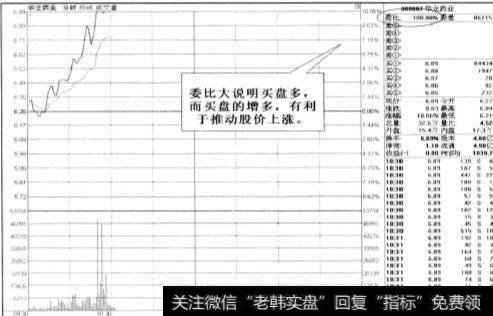 推动股价上涨