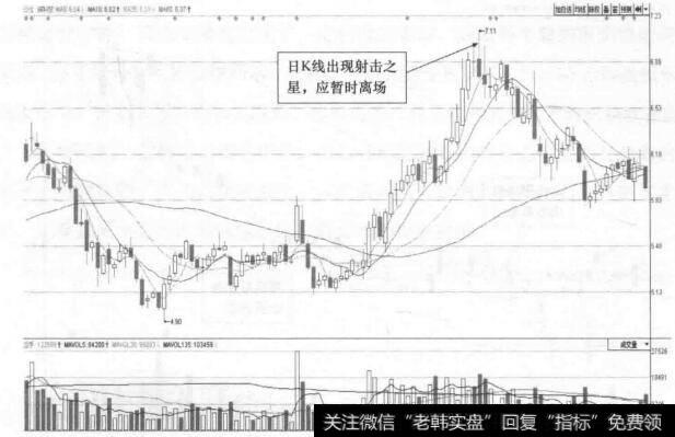 图16-3 深科技(000021)的日K线走势图(Ⅲ)