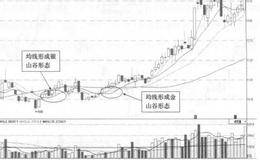 国际实业(000159)的日K线走势图(Ⅰ)分析