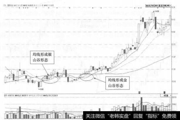 图16-4 国际实业(000159)的日K线走势图(Ⅰ)