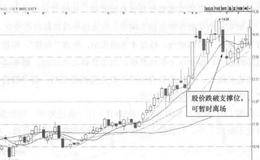 国际实业(000159)的日K线走势图(Ⅲ)分析