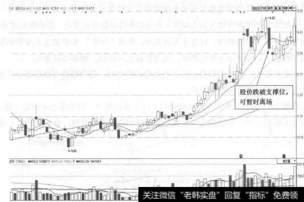 图16-6 国际实业(000159)的日K线走势图(Ⅲ)