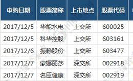 顶格申购100%中签新股来了 这些事项你要注意！