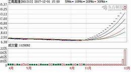 18个涨停与18个跌停！看来白马可能才是你的菜！(附股)