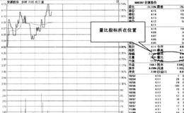 量比指标看盘技巧及其分析技巧的简述