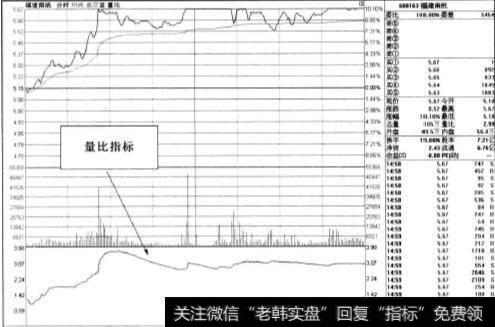 投资者掌握量比的变化趋势