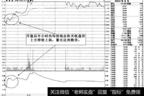 收盘价是今天盘口多空力量的分水岭