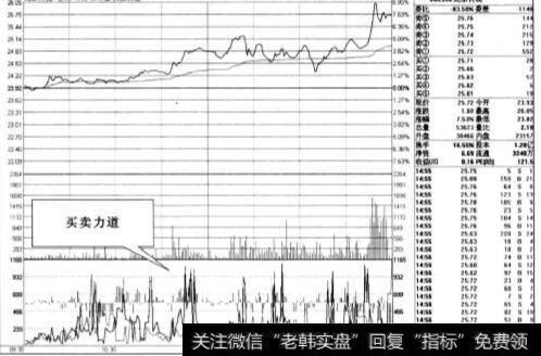 委买总量与委卖总量之差用柱状线表示