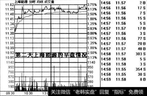 上海能源就已经涨到11.60元左右