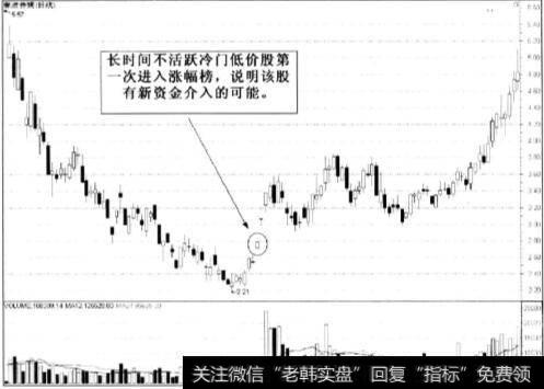 新资金介入