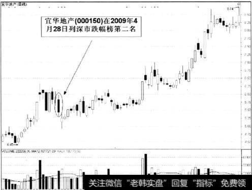 宜华地产(000150)在2009年4月28日列深市跌幅榜第二名