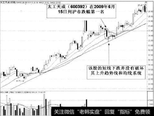 该股的短线下跌并没有破坏其<a href='/ruhechaogu/271817.html'>上升趋势线</a>和均线系统