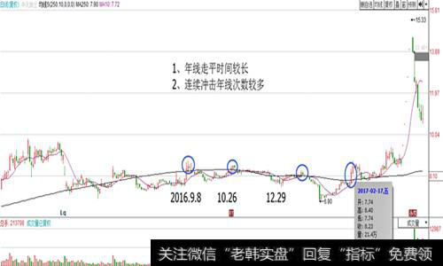 股价冲过年线或在年线上方缩量盘整