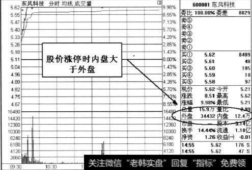 股价涨停时内盘大于外盘