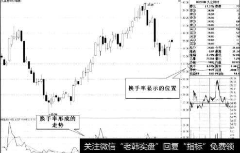 换手率在走势图上显示的位置