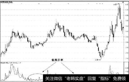 多数情况下是小幅下跌或横盘运行