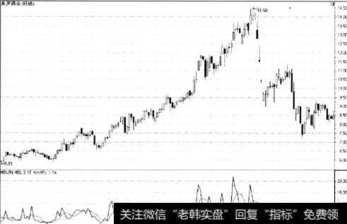 长时间高换手率