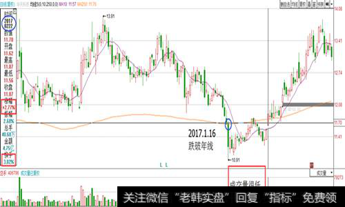 向上突破年线