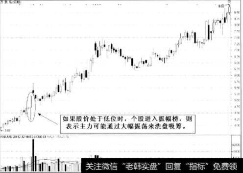 通过大幅震荡来洗盘吸筹