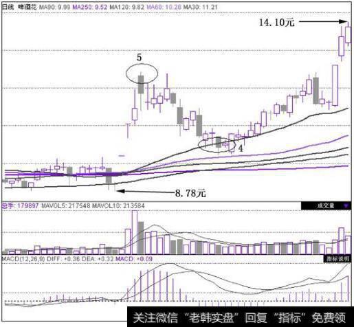 啤酒花(600090)在2010年12月13日~2011年3月1日的日K线图