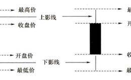 K线的由来与制作原理、构成形态详解