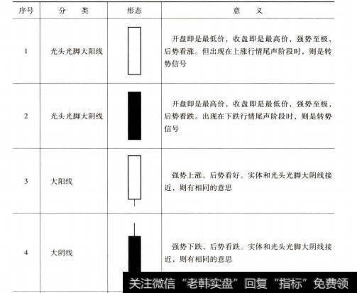 光头光脚大阳线大阴线、大阳线、大阴线介绍图