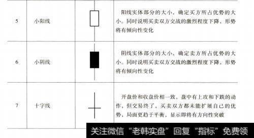 小阳线、小阴线、十字线介绍图