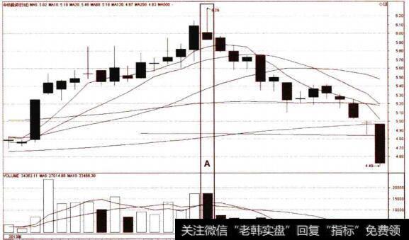 见顶单K线