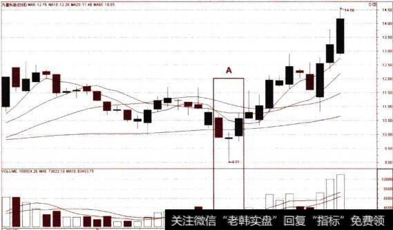 单针探底K线组合图