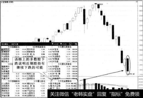 多数股下跌说明近期股指有继续下跌的可能