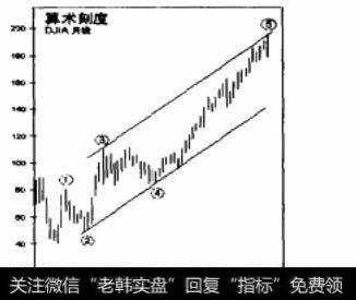 算术刻度形成价格通道图