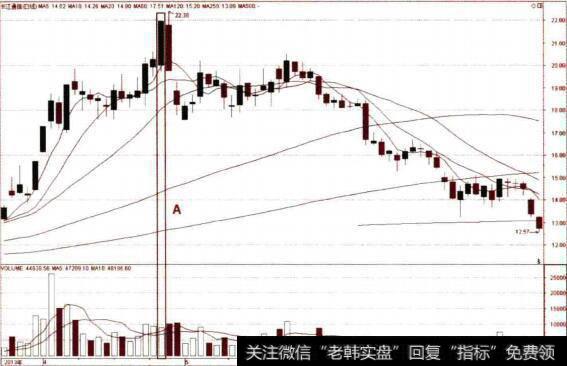 长期上涨后大阳线见顶图