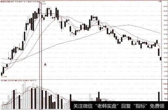 单K线见顶之十字线图