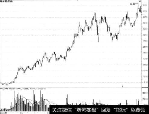 股累计上涨了3.64倍