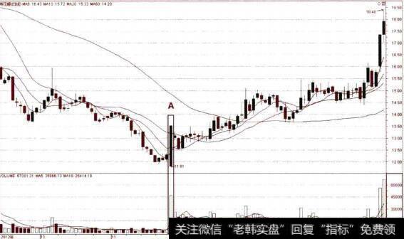 单K线见底之大阳线