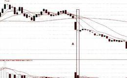 长下影线、螺旋桨、 T字线实战应用详解