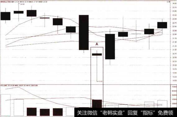 单K线变形的实战应用