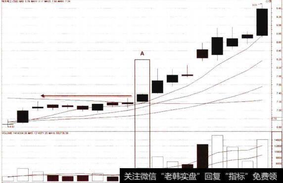 单K线过顶助涨