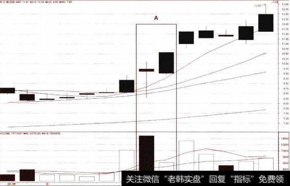 单K线确立升势