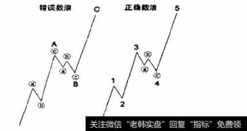 成交量指导数浪图