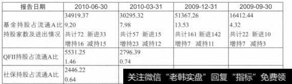 五粮液机构持股汇总